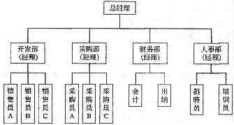 某汽车公司的组织结构图如下:  该公司共有管理层级().