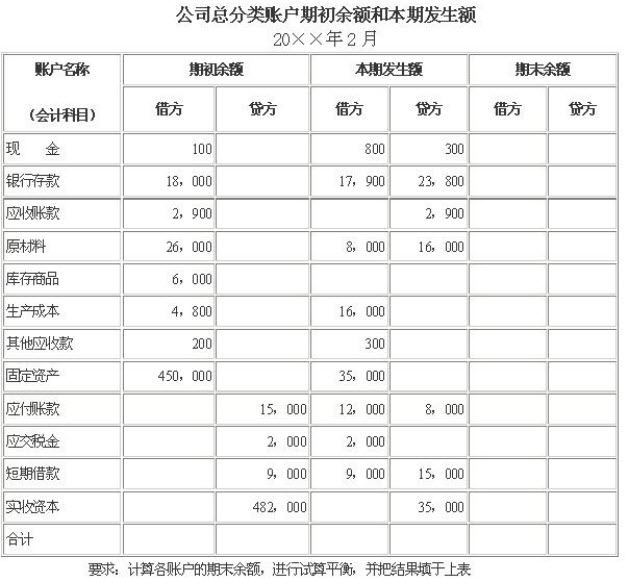 某公司总分类账户资料如下表