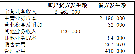 某化妆品公司为一般纳税人,长期委托某日用-总题库