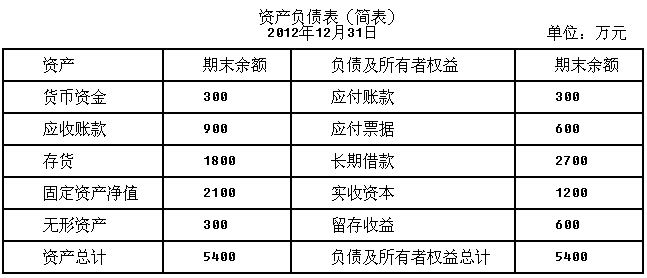 甲企业2012年12月31日的资产负债表(简表)如下