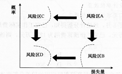 如下图所示的事件风险量区域中,风险等级最低的区域是().