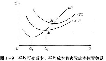 [解析] 如图1-9所示,当边际成本与平均总成本正好相等时,平均总