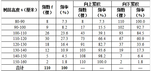 根据树苗高度的次数分布表,下面哪些说法是正确的?()