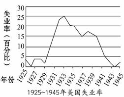 根据下图"1925～1945年美国失业率"显示,1933年美国的失业率最高.