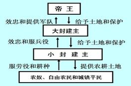 ⑶根据材料3,请说说材料2反映的制度有什么特点⑷西欧封建社会时期