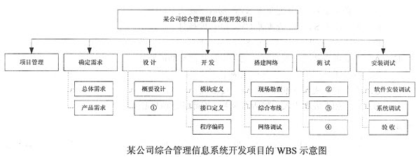 某公司综合管理信息系统开发项目的wbs分解结构图如图所示.