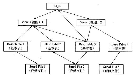 sql语言支持关系数据库的三级模式结构图如下所示,图中视图,基本表