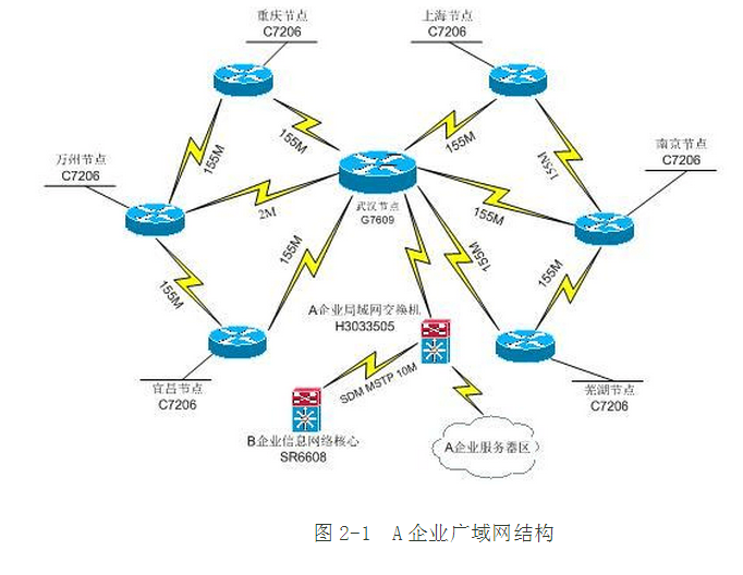 b企业广域网结构如图2-2所示.