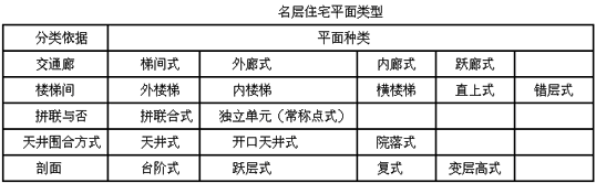 单元式,内廊式,外廊式,跃廊式,点式b.长外廊,短外廊,长内廊,短内廊