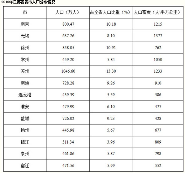 2010年末江苏省每平方公里人口少于700人的市有.