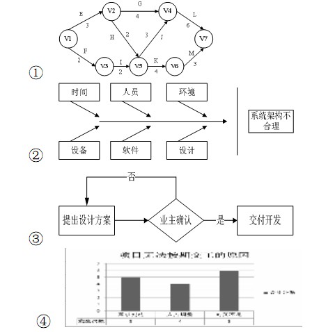 a:過程決策程序圖法 b:計劃評審法 c:親和圖法 d:關鍵路線法 e