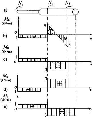 阶梯轴如图a所示已知轮123所传递的功率分别为n